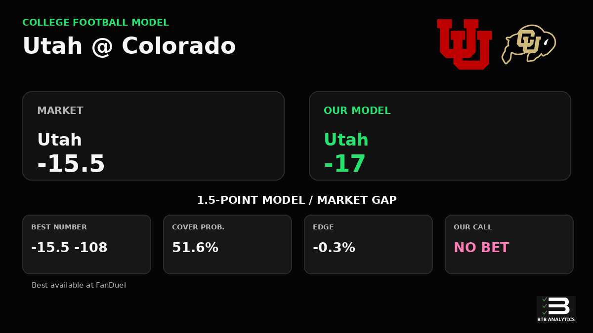 AnalyticsBTB's tweet photo. Utah vs Colorado Prediction

Our model makes Utah -17; market: -15.5.

NO BET: Does not meet our 3% edge threshold.

There are 19 games this week that clear our 3% edge threshold. https://t.co/LXwnaPoHMY