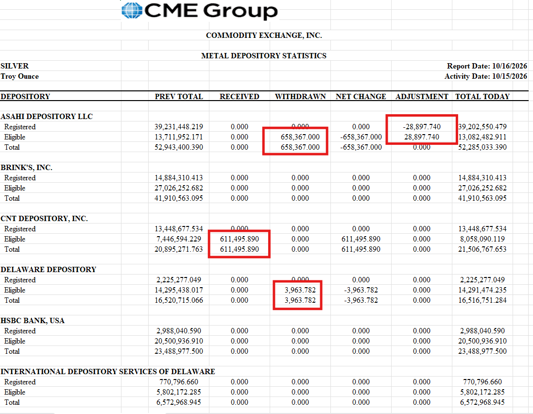 silvertrade's tweet photo. 🚨51K OUNCES REMOVED FROM COMEX SILVER VAULTS THURSDAY‼️

🏦COMEX SILVER DEPOSITORY REPORT🏦

⬇️658,367 oz Withdrawn From Asahi
⬇️-28,897.74 oz Adjusted OUT of Asahi Registered
⬆️611,495.89 oz Received by CNT
⬇️3,963.782 oz Withdrawn From Delaware

🚨TOTAL COMEX REGISTERED SILVER -28,897.74 TO 103,117,429.793 oz

🚨TOTAL COMEX SILVER -50,834.892 TO 333,751,059.922 oz