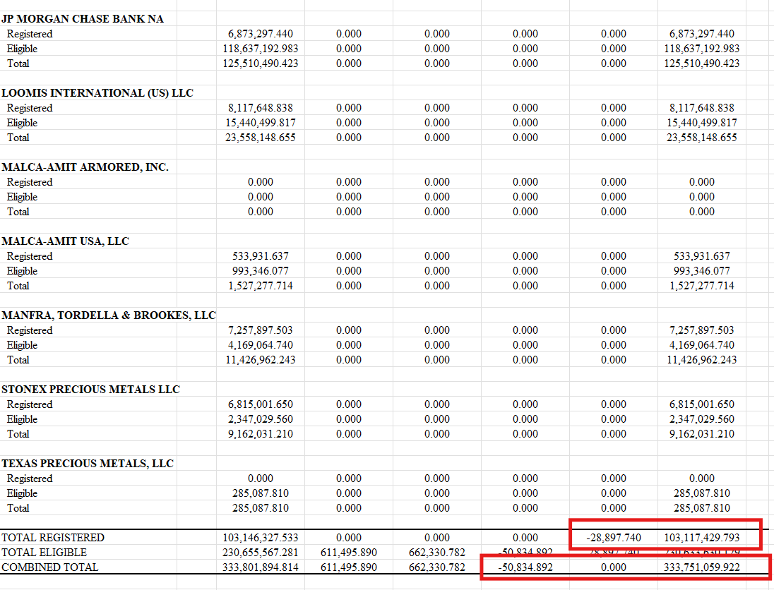 silvertrade's tweet photo. 🚨51K OUNCES REMOVED FROM COMEX SILVER VAULTS THURSDAY‼️

🏦COMEX SILVER DEPOSITORY REPORT🏦

⬇️658,367 oz Withdrawn From Asahi
⬇️-28,897.74 oz Adjusted OUT of Asahi Registered
⬆️611,495.89 oz Received by CNT
⬇️3,963.782 oz Withdrawn From Delaware

🚨TOTAL COMEX REGISTERED SILVER -28,897.74 TO 103,117,429.793 oz

🚨TOTAL COMEX SILVER -50,834.892 TO 333,751,059.922 oz