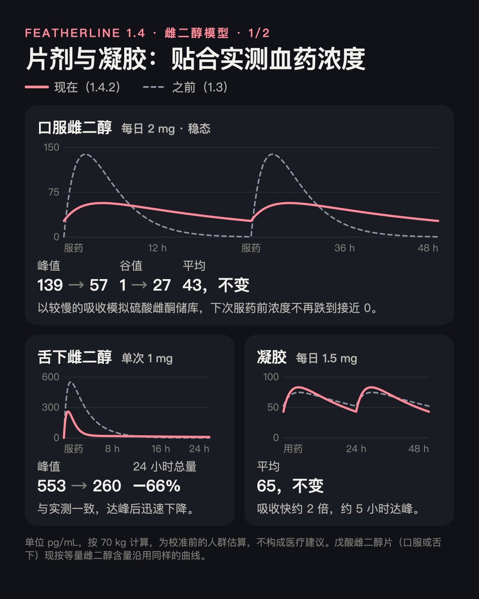 mikanmkx's tweet photo. Featherline v1.4对雌二醇的药代动力学模型进行了更新，我们参考了多篇文献对曲线进行了重新拟合，现在应用内预测的血药浓度曲线应该更加贴合实际 https://t.co/Br2XSa8Y0q