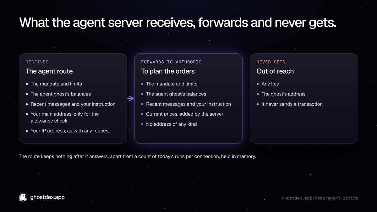 useghostdex's tweet photo. When a Ghostdex agent plans, our server receives its mandate, limits, ghost balances and your last messages. It forwards all of it to Anthropic except your wallet address, which only serves the daily allowance check. It never receives a key and never sends a transaction. https://t.co/EdQeSg3d7K