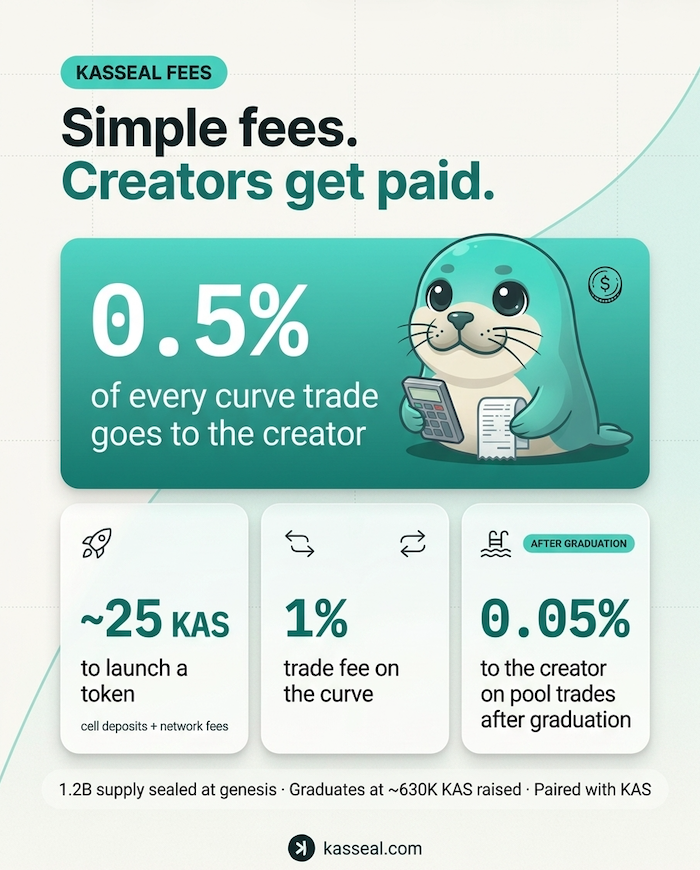 Kaspaseal's tweet photo. Simple fees. Creators get paid. 🦭⚡️

→ 0.5% of every bonding curve trade goes to the creator.
→ 0.05% creator fee continues after graduation.

Launch for ~25 KAS.

Built for creators. Powered by Kaspa.
kaspa:native https://t.co/FsGQlE0JDx