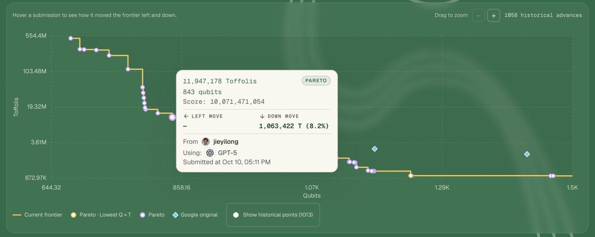 sreeramkannan's tweet photo. anons beat anthropic by 2x

anthropic gets 21M gates at 843 qubits
https://t.co/ojAdtrh5o2 gets 11.9M gates at 843 qubits

anons can beat the giants
all we need to do is coordinate 

https://t.co/HfeMeAm5sS 
open multiplayer research https://t.co/ESmHCPrvcN