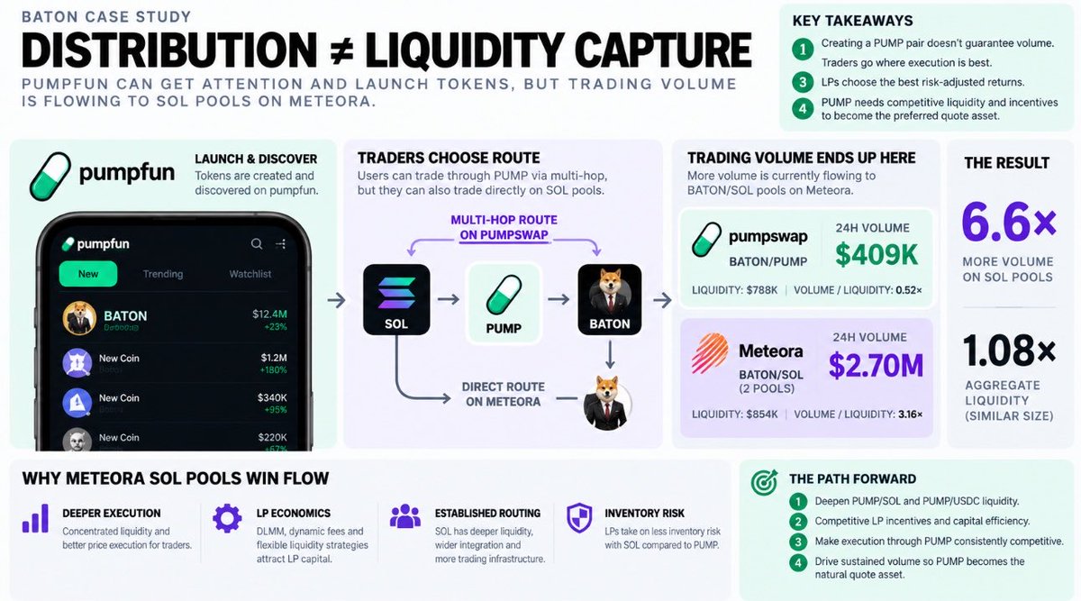 18decimals's tweet photo. solana:Hg5Ja55T5wESq4vyFoiVCMeHXtGyVA69X2UHq8hgpump is exposing the biggest challenge for pumpfun’s PUMP pair strategy.. winning token distribution doesn’t mean winning its liquidity.

in a recent 24h snapshot, BATON/PUMP on pumpswap generated $409k in volume against $788k in liquidity.

two BATON/SOL pools on meteora generated $2.7m against $854k in liquidity.

6.6x the volume with only 8% more aggregate liquidity.

this matters because pumpfun isn’t just competing for trading fees.. it’s trying to establish PUMP as a quote asset across its ecosystem.

every token that develops deeper, more active SOL markets instead of PUMP markets makes that transition harder.

the issue isn’t missing routing infrastructure. pumpswap already supports multi-hop swaps through PUMP.

the issue is economics.

meteora’s DLMM offers concentrated liquidity and volatility-responsive fees. SOL also benefits from established liquidity and routing integrations. traders seek competitive execution, while LPs weigh fee income against inventory risk.

the curve wars offer a useful precedent.. curve used gauges and third-party incentives to attract liquidity, while uniswap v3 demonstrated how concentrated liquidity can improve capital efficiency.

pumpfun can apply those principles without copying their exact architecture.

first, compete for LP capital. give PUMP-paired liquidity providers better position management, competitive fee structures and targeted community-funded incentives that compensate for holding PUMP rather than SOL.

second, compete for execution. deepen PUMP/SOL and BATON/PUMP liquidity so routing SOL through PUMP can compete with direct BATON/SOL trades on total execution cost, including fees and price impact.

third, make it sustainable. use incentives to bootstrap useful liquidity, then let organic trading volume and LP fee income support those pools without permanent subsidies.

the goal isn’t to force traders to use PUMP. it’s to make PUMP routes economically competitive and PUMP liquidity attractive enough that both traders and LPs voluntarily choose them.

that creates the conditions for more persistent PUMP inventory demand across the ecosystem, while volume retained on pumpswap can contribute protocol revenue to its buyback mechanism.

but more pairs alone don’t lock supply, and routing through PUMP doesn’t guarantee net buying pressure.

BATON shows why this matters.

pumpfun can originate the attention, the token and the community.. while another protocol captures much of the trading volume.

if PUMP is going to become the ecosystem’s denominator, pumpfun has to win the liquidity battle after the launch.

distribution gets the token into the market. execution and LP economics determine where the market trades it.