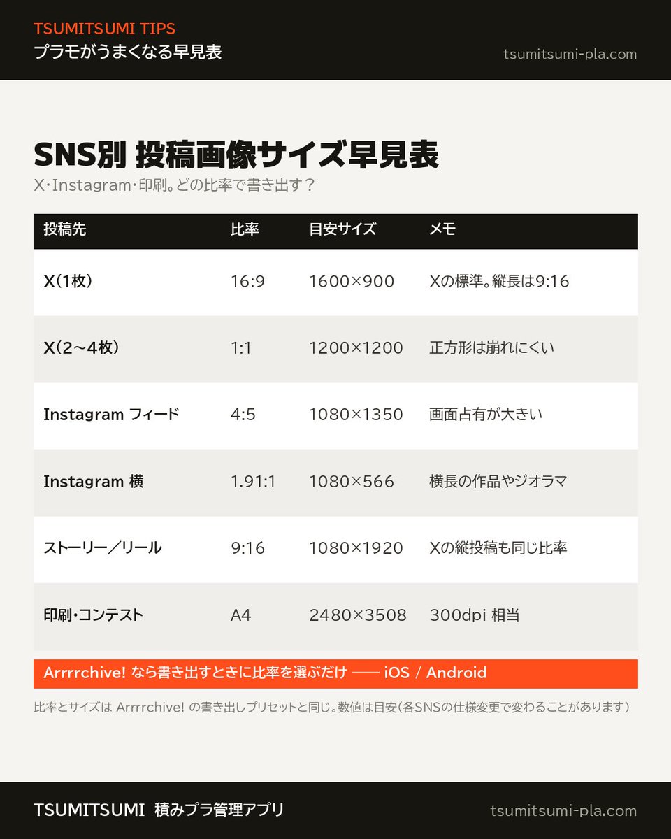 tsumitsumi_pla's tweet photo. SNS別・投稿画像サイズの早見表。Xは16:9、Instagramは4:5がいちばん大きく見えます。Arrrrchive!なら書き出すときに比率を選ぶだけ。
https://t.co/oCOgGXXZD9

#プラモデル #フィギュア #Arrrrchive #TSUMITSUMI https://t.co/91IGPUCLST