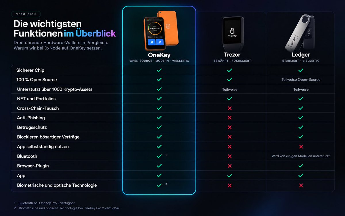0xNode_ch's tweet photo. 🔐 OneKey vs. Ledger vs. Trezor – wo liegen die Unterschiede?

Nicht jede Hardware-Wallet bietet dieselben Funktionen. Der Vergleich zeigt, worauf es bei Sicherheit, Bedienung und Self-Custody ankommt.

Bei 0xNode setzen wir neu verstärkt auf OneKey. 🔥

Thx -> @OneKeyHQ & @ohyishi 

👉 https://t.co/RPvxEXpQ0H

#OneKey #HardwareWallet #Bitcoin #CryptoSecurity #SelfCustody
