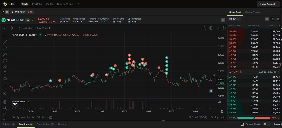 Greg____X's tweet photo. Une fois n'est pas coutume, petite session de trading avec @Bulletxyz. 
Cette semaine ils ont décidé de passer en mode 0 frais taker/maker ce qui fait une réelle différence en mode scalping. https://t.co/lmeL0ulhrO