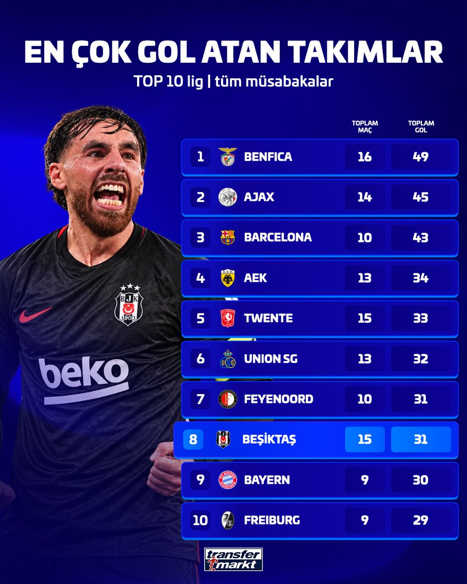 TMtr_news's tweet photo. 🆙 Beşiktaş bu sezon top 10 ligde mücadele eden takımlar arasında en fazla gol atan 8. takım! https://t.co/V2rzmbq6Ra