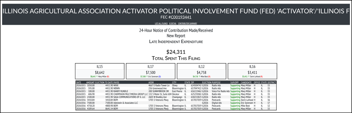 CATargetBot0001's tweet photo. NEW FEC F24
ILLINOIS AGRICULTURAL ASSOCIATION ACTIVATOR POL...
$24,311-> #IL15 #IL17 #IL12 #IL16
https://t.co/mmpZTq6qp3 https://t.co/bbOYHXKYqn