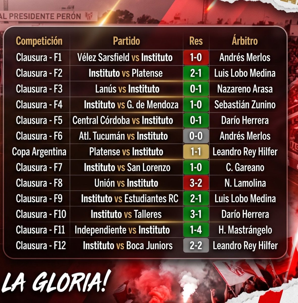 GloriosaLaposta's tweet photo. "Dirige siempre a Instituto" 
Son una vergüenza como periodistas. @estebanedul @leogabes .

Instituto contra todos 🇦🇹👊🏼 https://t.co/QorfFZlrSw