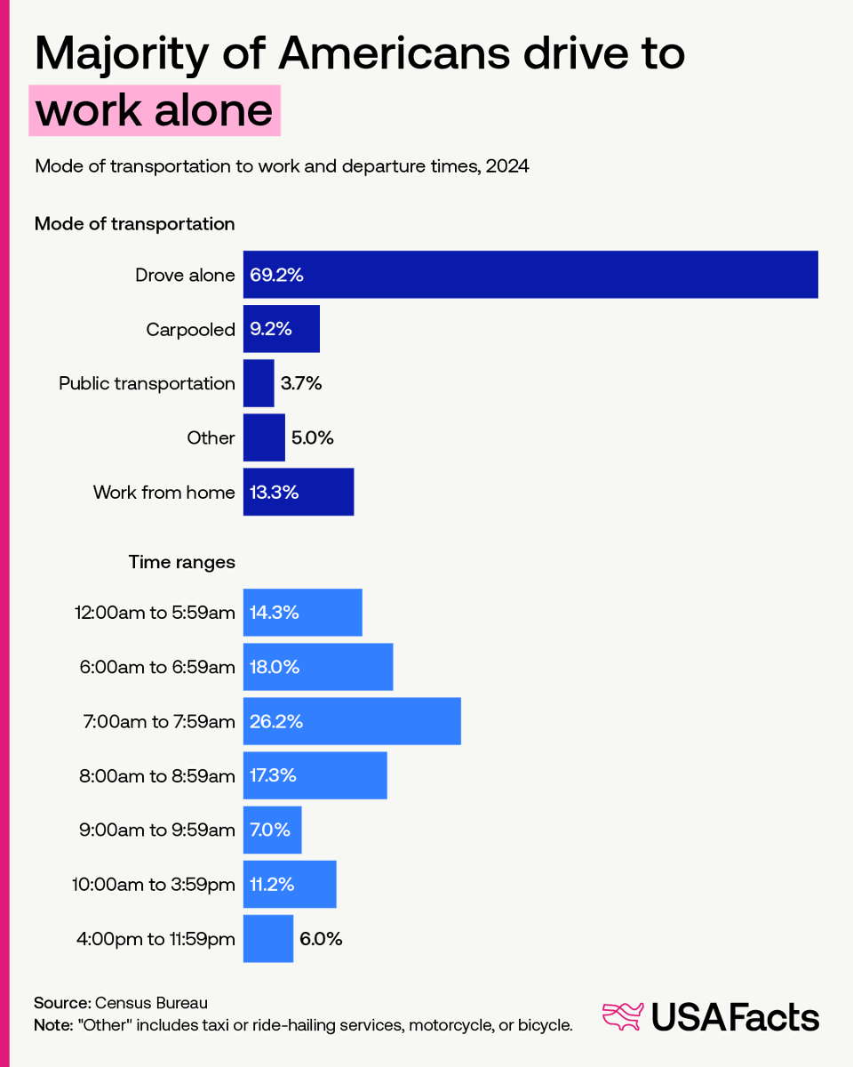 USAFacts's tweet photo. How long does it take you to get to work?

The average commute time for Americans is about 27 minutes.
📍 New York tops the list with the longest time at 33 minutes.
📍 North Dakota has the shortest commute at just over 17 minutes.

DC has the most people commuting from their desk to the dining room table with 22.9% of people working from home. Colorado comes in second with 19.9%.