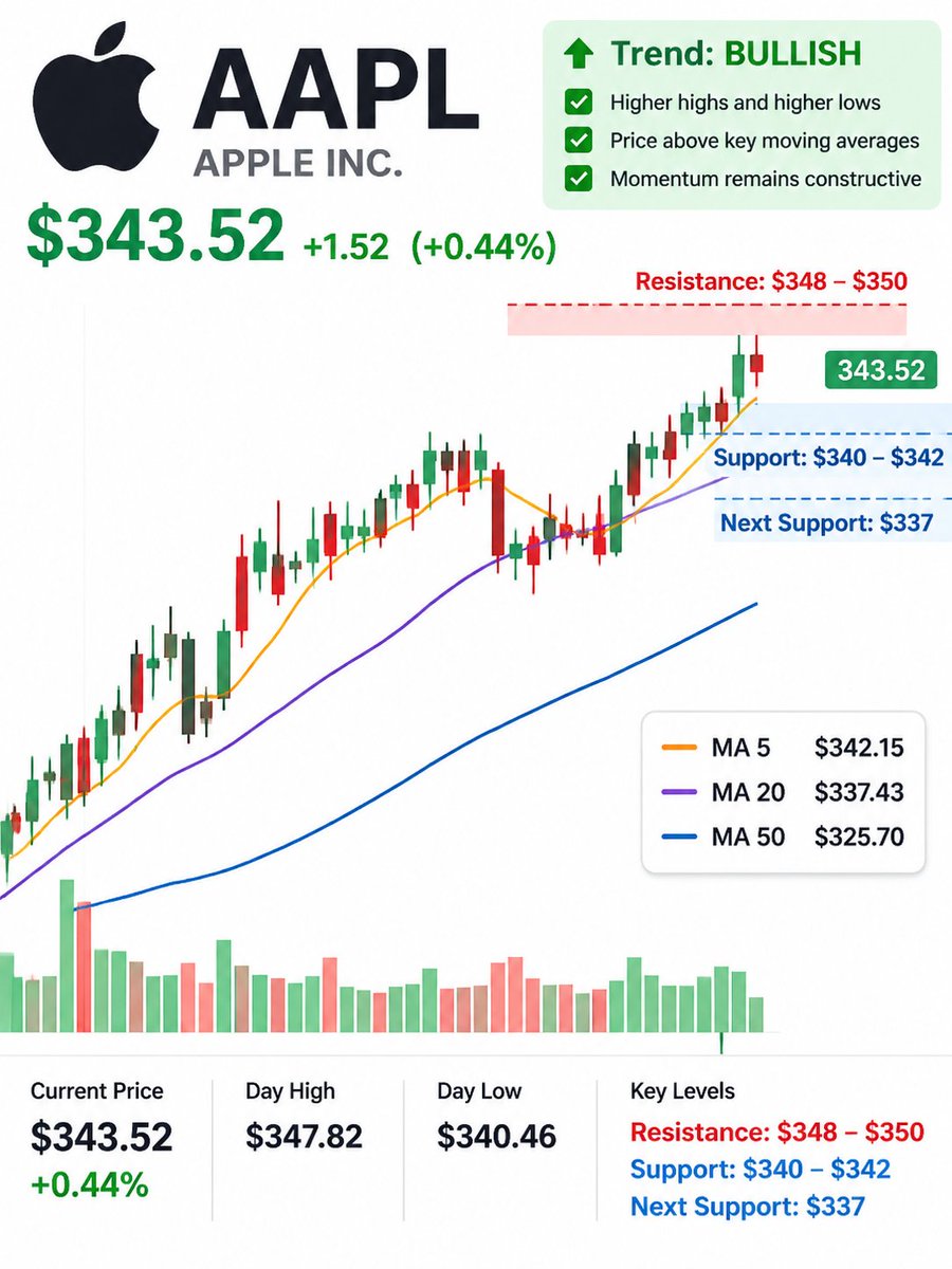 Tattoo2025's tweet photo. $AAPL is holding near $343.52, up 0.44% on the session. The trend remains constructive, with price above the 20-day MA at $337.43 and the 50-day MA at $325.70.

Key levels:
🔹 Support: $340–342
🔹 Stronger support: $337
🔹 Resistance: $347.80–350
My take: A clean breakout above $350 with stronger volume would improve the bullish setup. A rejection could bring another test of support. No need to chase—let price confirm.
#AAPL #AppleStock #TechnicalAnalysis #StockMarket #Trading
