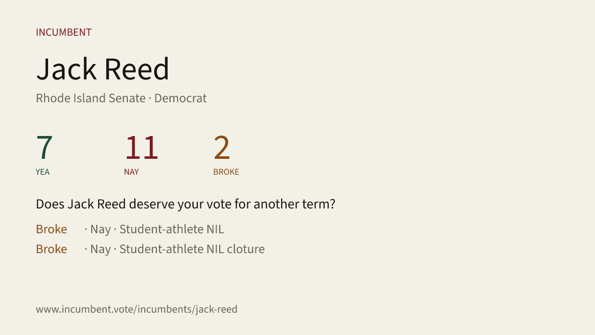 Incumbentfacts's tweet photo. Does Jack Reed deserve your vote for another term? Here's how he voted for his last term. See the full report and more at https://t.co/uZg1hnFpEU #RISen #RhodeIsland @SenJackReed #RaymondMcKay #Democrat #RhodeIslandDemocrats #Republican #RhodeIslandGOP https://t.co/0MF1Syi7vk