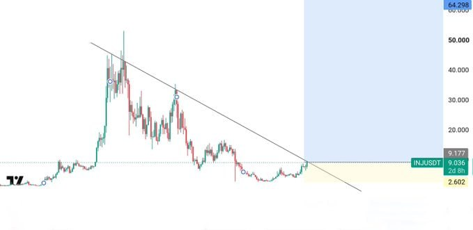 altcoinGemAlert's tweet photo. $INJ  READY FOR BULLISH MOVE #INJ BREAKOUT SOON KEEP EYE ON IT 

$INJ $CATE  1 USDC TRON Stocks Injective $MSTR https://t.co/DRPwkOX48d