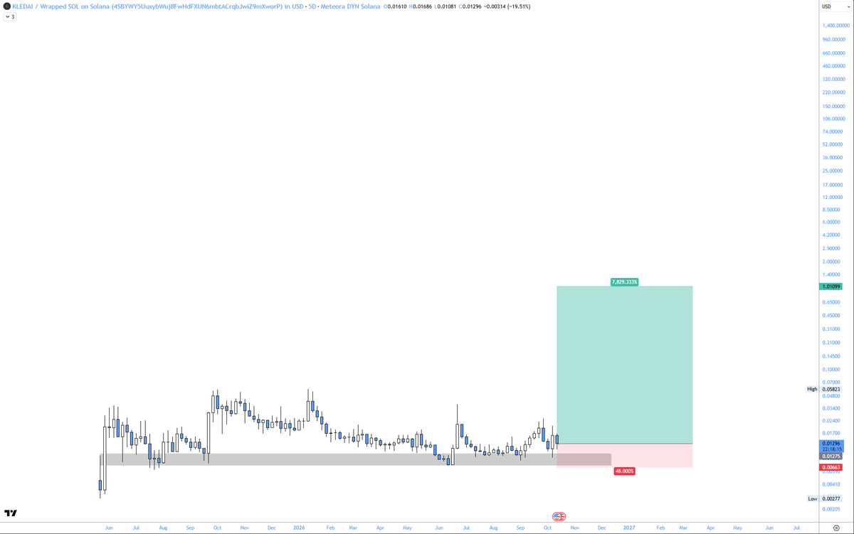 TalonXBT's tweet photo. would you risk -48% for 8,000% ?

solana:1zJX5gRnjLgmTpq5sVwkq69mNDQkCemqoasyjaPW6jm https://t.co/1UEeb62ify
