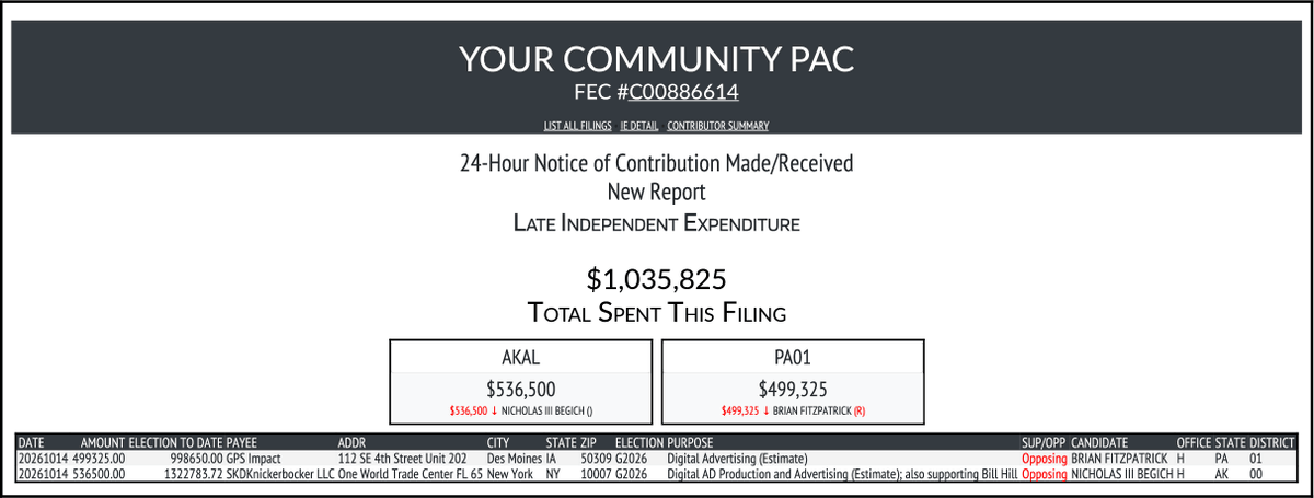 CATargetBot0001's tweet photo. NEW FEC F24
YOUR COMMUNITY PAC
$1,035,825-> #AKAL #PA01
https://t.co/vSBN9uDrgU https://t.co/qigQTbipNx
