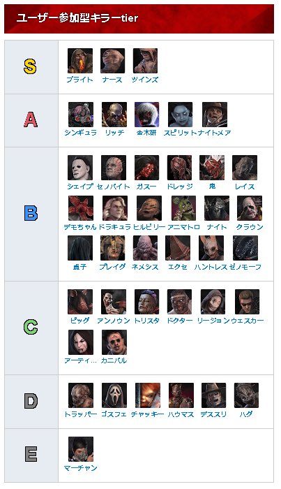 zPFzGdBM7htBRHC's tweet photo. 神ゲー攻略さんのユーザーが決めるキラーティア表のサイトにて、スカルマーチャントまさかのDランクならぬEランクwww Dの一族にすら入れて貰えない、穢多非人すぎるww てかEランクってあったんやwリワークはよはよ(｀・ロ・´)
#dbd https://t.co/CuNHkMvw9p