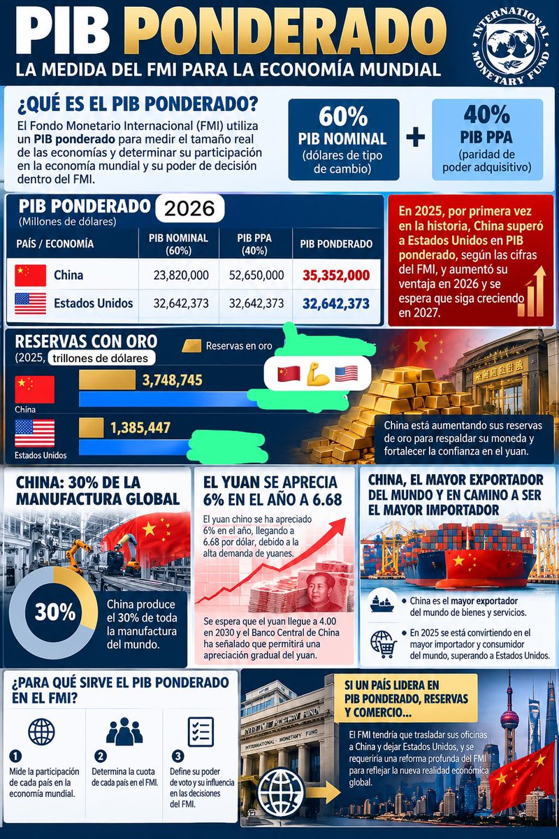 LuisRodolfoElFi's tweet photo. Parece que el *Banco  mundial y el FMI están apunto de cambiarse de sede de Usa 🇺🇸 a China*🇨🇳, solo esperan la salida de Trump:🤯

🌎📊 *CHINA 🇨🇳🐉🐲🥇💪 SUPERA A ESTADOS UNIDOS 🇺🇸🗽🥈 COMO LA ECONOMÍA MÁS GRANDE DEL PLANETA 🌏🌍 🌎 POR PIB PONDERADO*: FMI 

*PIB ponderado 2026:*

🇨🇳 *China: 35.35 trillones  de dólares*💵🥇

🇺🇸 *Estados Unidos: 32.64 trillones de dólares* 💸🥈

📈 Ventaja de China: 2.71 trillones de dólares.

Bajo las reglas del FMI,  para que cambien ellos sus oficinas de sede,  y para que un país represente mayor participación de la economía mundial:

China  🇨🇳 tendría que superar a Usa 🇺🇸 en:

✅🇨🇳tamaño económico medido por PIB ponderado ya lo hizo (ponderación de 60% nominal 40% PPA) .

✅🇨🇳reservas internacionales ya lo hizo 

✅🇨🇳volumen de comercio internacional
 ya lo hizo

✅🇨🇳y volatilidad ya lo hizo.

SEGUN EL NUEVO INFORME DEL FMI China 🇨🇳 ya superó en PIB ponderado a Usa 🇺🇸 en 2025.

 *pero que es el PIB ponderado?*

¿*ESTAMOS ANTE UN NUEVO ORDEN ECONÓMICO MUNDIAL*? 🇨🇳🇺🇸

🔥 *EL PODER ECONÓMICO GLOBAL ESTÁ CAMBIANDO Y EL FMI TIENE UNA METODOLOGÍA QUE PERMITE OBSERVAR ESTA TRANSFORMACIÓN*.

El Fondo Monetario Internacional (FMI) *utiliza una fórmula para calcular la participación de sus países miembros, en la que el tamaño de cada economía* es uno de los factores fundamentales.

📌 ¿*QUÉ ES EL PIB PONDERADO*?

El PIB ponderado combina dos maneras de medir el tamaño de la economía dos 2️⃣ indicadores:

🔹 60% PIB nominal el tradicional: mide el tamaño de una economía en dólares nominales utilizando los tipos de cambio de mercado de cada país , es decir primero agarran el  PIB en Yuanes luego eso se convierte a dólares a tipo de cambio de mercado. 

🔹 40% PIB PPA: mide el mismo PIB pero en lugar de que el PIB en yuanes lo convierta a dólares de tipo de cambio de mercado, lo convierte a un tipo de cambio PPA , la producción económica considerando las diferencias en el poder adquisitivo de cada país. 

1 dólar en Usa es 1 dólar pero en China 1 dólar no es 1 dólar por el poder adquisitivo, por lo que los yuanes los convierten a dólares de 3, no a 6.68 que es el tipo de cambio de mercado sino a 3 que es la PPA de China 🇨🇳 y que refleja el verdadero tamaño económico Chino.

Esta combinación forma parte de la fórmula utilizada por el FMI para determinar las cuotas de sus miembros, que influyen en sus aportaciones financieras y su poder de voto 🗳️ dentro del FMI .

También se consideran otros factores, como la apertura económica, la variabilidad y las reservas internacionales.

🏆 🇨🇳 CHINA💪🇨🇳🥇💪 SUPERA A ESTADOS UNIDOS 🇺🇸🗽💪EN 2025

Según los datos utilizados en este análisis, China alcanzó por primera vez el primer lugar mundial en PIB ponderado durante 2025.

PIB ponderado 2026: 

🇨🇳 China: 35.35 billones de dólares

🇺🇸 Estados Unidos: 32.64 billones de dólares

📈 Ventaja de China: 2.71 billones de dólares.

Lo más relevante es que China consigue superar a Estados Unidos incluso cuando el PIB nominal a dólares de mercado,  representa el 60% de la ponderación.

💰 LAS RESERVAS INTERNACIONALES TAMBIÉN REFLEJAN EL CAMBIO ECONÓMICO

De acuerdo con las cifras de reservas presentadas para 2025:

🇨🇳 China: 3.75 trillones  de dólares.

🇺🇸 Estados Unidos: 1.39 trillones  de dólares.

Estas cifras corresponden a las reservas totales, incluido el oro monetario, según el banco mundial . No representan exclusivamente reservas de oro.

China también continúa incrementando sus tenencias oficiales de oro, en un contexto de diversificación de reservas internacionales.

🏭 CHINA CONCENTRA CERCA DEL 30% DE LA MANUFACTURA MUNDIAL

China se ha convertido en el principal centro manufacturero del planeta.

Su enorme capacidad industrial, infraestructura logística y participación en las cadenas globales de suministro fortalecen su influencia económica internacional.

💱 EL YUAN Y EL FUTURO DEL SISTEMA MONETARIO INTERNACIONAL

La internacionalización del yuan es otro elemento importante de esta transformación.