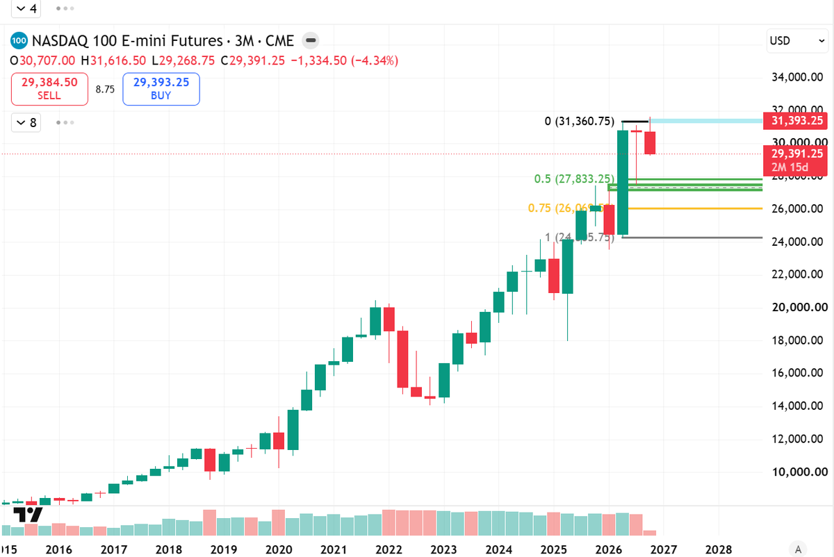 YaBoy_Giga's tweet photo. Both charts of the same time frame. I zoomed out to show the only quarterly breaker to have formed on $NQ. It was a bull breaker coming out of the great recession. There is a quarterly FVG below 27497. With the spike before the sell last week, bulls need that level to hold. https://t.co/yuVNKzzL9b