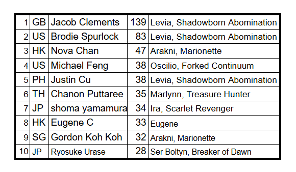 OmbreJPN's tweet photo. Heroes Chosen by Top 10 World Tour Points Players. https://t.co/11T0atXZQR