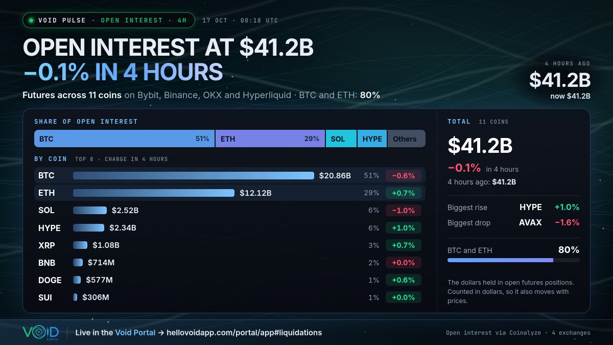 hellovoidapp's tweet photo. Futures open interest across 11 major coins is $41.2B, -0.1% in 4 hours (from $41.2B): leverage is little changed.
The biggest rise is hyperliquid:native  at +1.0%, the biggest drop avalanche-2:native  at -1.6%.

Open interest by coin, live: https://t.co/QQSl6etOYb https://t.co/6nkjp51q5o