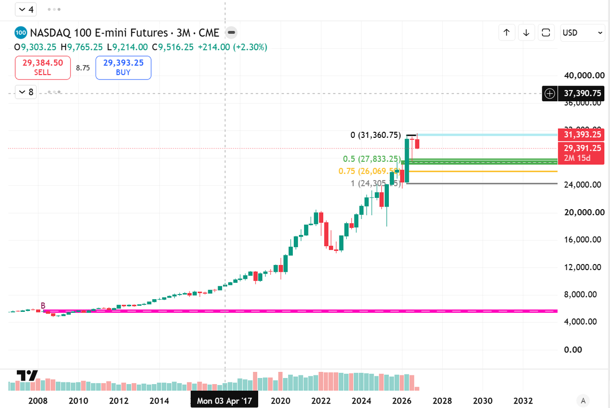 YaBoy_Giga's tweet photo. Both charts of the same time frame. I zoomed out to show the only quarterly breaker to have formed on $NQ. It was a bull breaker coming out of the great recession. There is a quarterly FVG below 27497. With the spike before the sell last week, bulls need that level to hold. https://t.co/yuVNKzzL9b