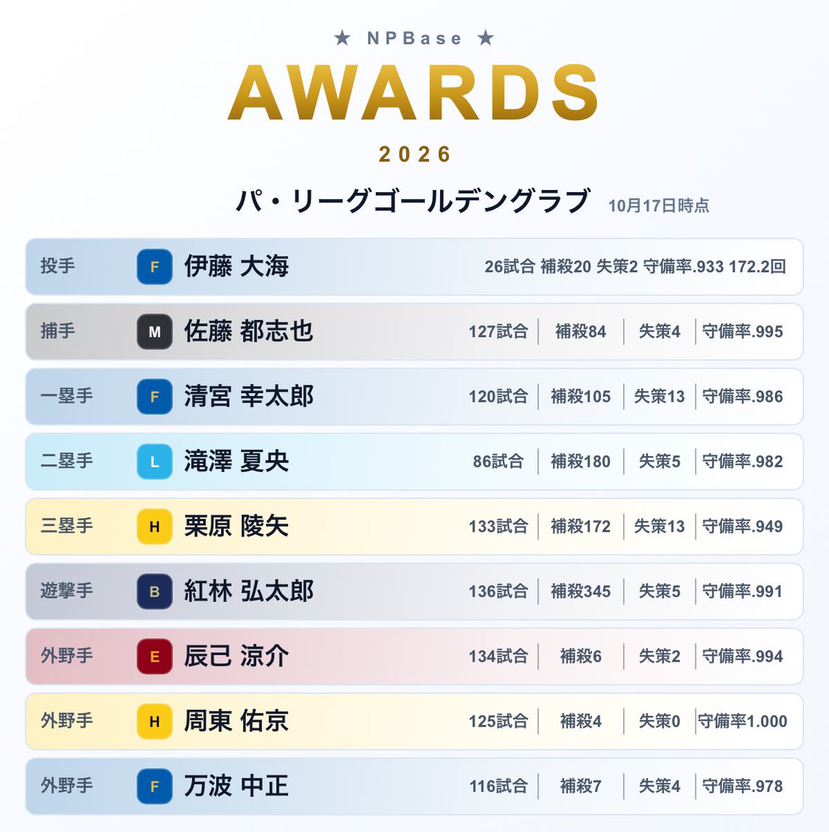 some_1192's tweet photo. 【NPBase AWARDS】
2026 パ・リーグ ゴールデングラブを選んでみました!
#NPBaseAWARDS
https://t.co/3eldVQr73K https://t.co/opqqFDi8y0