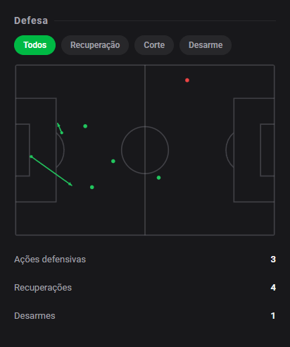 dashstatsbr's tweet photo. 💯 Bil Nsongo marca e leva 7️⃣.9️⃣ no empate do Deportivo! 🔥
⚽ Deportivo A Coruña 1 x 1 Levante
Dashscore 7.9 🔥
⚽ 1 gol
👟 3 finalizações (1 no gol)
📈 0.48 xG + xA (0.48 xG / 0.00 xA)
🥊 5 duelos ganhos
#DashStats #Futebol https://t.co/beiLU8Rk0Z