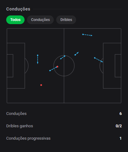 dashstatsbr's tweet photo. 💯 Bil Nsongo marca e leva 7️⃣.9️⃣ no empate do Deportivo! 🔥
⚽ Deportivo A Coruña 1 x 1 Levante
Dashscore 7.9 🔥
⚽ 1 gol
👟 3 finalizações (1 no gol)
📈 0.48 xG + xA (0.48 xG / 0.00 xA)
🥊 5 duelos ganhos
#DashStats #Futebol https://t.co/beiLU8Rk0Z
