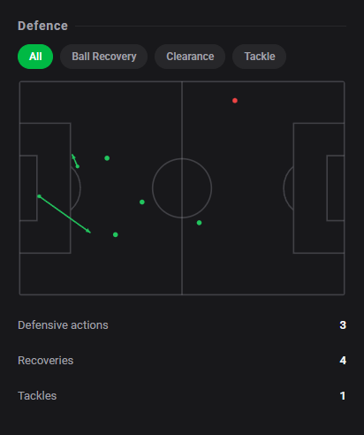 Dashstatsen's tweet photo. ⚽ Bil Nsongo bate o Levante com 1 gol e Dashscore 7️⃣.9️⃣! 🔥
⚽ Deportivo A Coruña 1 x 1 Levante
Dashscore 7.9 🔥
⚽ 1 goal
👟 3 shots (1 on target)
📈 0.48 xG + xA (0.48 xG / 0.00 xA)
🥊 5 duels won
#DashStats #Football https://t.co/5Y3qI7GtHy