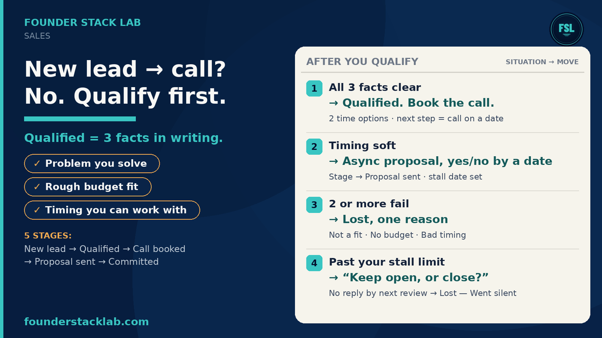 Founderstacklab's tweet photo. A lead isn't Qualified until 3 facts are in writing: problem, budget fit, timing. Skip it and you book calls that were never going to buy.

Scrolling X, I think this is what they do: book first, qualify on the call.

Solo founders: which stage do your deals stall in? https://t.co/VtLmgIYMMX
