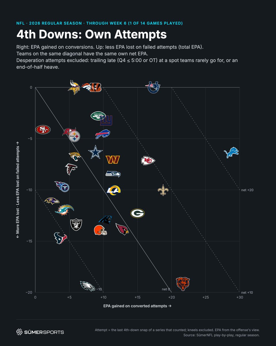 Timo_NFL's tweet photo. Dan Campbell's Lions lead the league in net EPA on own 4th down attempts (and in total EPA from conversions), meanwhile his disciple Ben Johnson and his Bears lead the NFL in total EPA on the line on attempts + is 2nd in total EPA from conversions and I think that's beautiful. https://t.co/wPganBkIMV