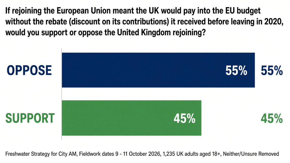TerraOrBust's tweet photo. 🚨BREAKING🚨

Also included in the City AM polling published earlier today - a majority of Brits would also oppose rejoining the EU, if the rebate on budget contributions was not reinstated. Which is also not going to happen.

Rejoiners are living in a world of delusion. https://t.co/5Khhz8luRv
