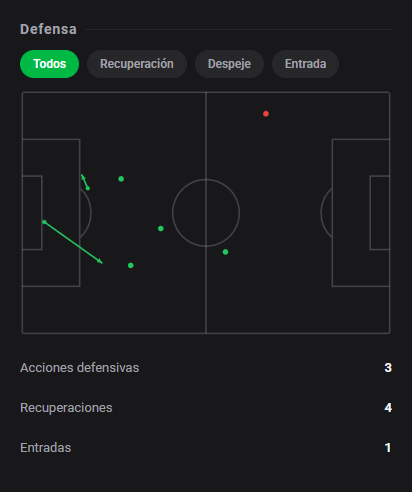 DashStatsES's tweet photo. 💯 Bil Nsongo deixa a marca do gol e leva 7️⃣.9️⃣! 🔥
⚽ Deportivo A Coru��a 1 x 1 Levante
Dashscore 7.9 🔥
⚽ 1 gol
👟 3 tiros (1 a puerta)
📈 0.48 xG + xA (0.48 xG / 0.00 xA)
🥊 5 duelos ganados
🛡️ 3 acciones defensivas y 4 recuperaciones
#DashStats #Fútbol https://t.co/rcSn16MZAe