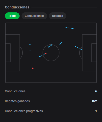 DashStatsES's tweet photo. 💯 Bil Nsongo deixa a marca do gol e leva 7️⃣.9️⃣! 🔥
⚽ Deportivo A Coru��a 1 x 1 Levante
Dashscore 7.9 🔥
⚽ 1 gol
👟 3 tiros (1 a puerta)
📈 0.48 xG + xA (0.48 xG / 0.00 xA)
🥊 5 duelos ganados
🛡️ 3 acciones defensivas y 4 recuperaciones
#DashStats #Fútbol https://t.co/rcSn16MZAe