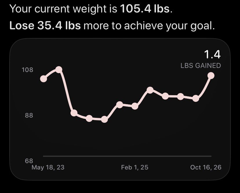 lacedpiano's tweet photo. 4 years into my ed and i got to a new hw this month 😭 kill me 😭😭 108 😭😭 

anyways now im at 105.4 thats bmi 16.8. going over bmi 15.5 is already terrifying for me and now look where im at…just give me the gun https://t.co/GZyyrK1bTE