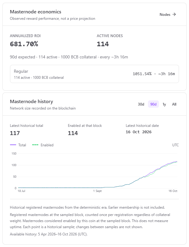 bitcoinbcb's tweet photo. Congratulations to Bitcoin Base for reaching 100+ masternodes🎉

🔥 Annualized ROI 681.70%
✅ Active nodes 114

👉 Run your own BCB masternode here: https://t.co/rP5ivpE8ze https://t.co/wuRAzK7tBi