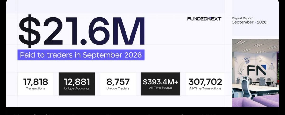 thissdax's tweet photo. $21.6 million in payouts. 8,757 traders. One month.

That’s @FundedNext’s September report.

Impressive numbers, but what I’d really like to see is more traders from this community on the next report.

Get started 🔗 https://t.co/KkTlzNKVLr https://t.co/nMx9UgF9h1