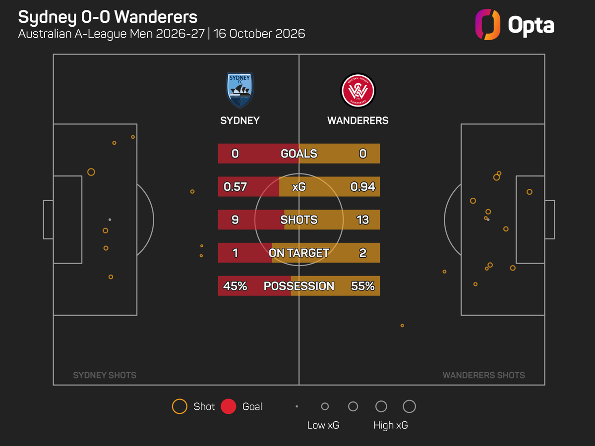 OptaJason's tweet photo. 3 - This is the third time the first game of an A-League Men season has ended in a 0-0 draw.

2024/25 - Central Coast Mariners 0-0 Melbourne Victory

2020/21 - Western United FC 0-0 Adelaide United

Wait.

#SydneyDerby https://t.co/5idt8F6eKm