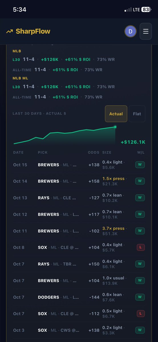 Real_NHL_Savant's tweet photo. We posted him at 10-4. He cashed the Brewers.
He's 11-4 now. Up $126,000, at +61%. That's 15 bets. It's the whole record we have on him.

He's on the Rays for $10,000.

One proven bettor took Cleveland.
$13,000 is on Tampa. $16,000 is on the Guardians.
Confirmed money is $10,000 to $918.
The rest of the market is $131,000 on the Rays and $27,000 on Cleveland.
The losing money is $17,000 on the Guardians and $3,300 on Tampa.

He's cashed the Rays the last two times he bet them.
We flagged this at -100. It's -103.
1 unit. Locks 5:45.