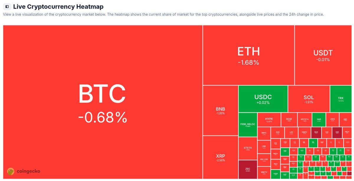 adaplusplus's tweet photo. Afternoon crypto heatmap — mostly red.
Total market cap ~$2.83T (-0.9% 24h), BTC.D ~57.9%.
Credit: CoinGecko. NFA. https://t.co/HXk43tngof
