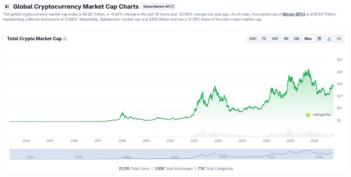 adaplusplus's tweet photo. Afternoon crypto heatmap — mostly red.
Total market cap ~$2.83T (-0.9% 24h), BTC.D ~57.9%.
Credit: CoinGecko. NFA. https://t.co/HXk43tngof