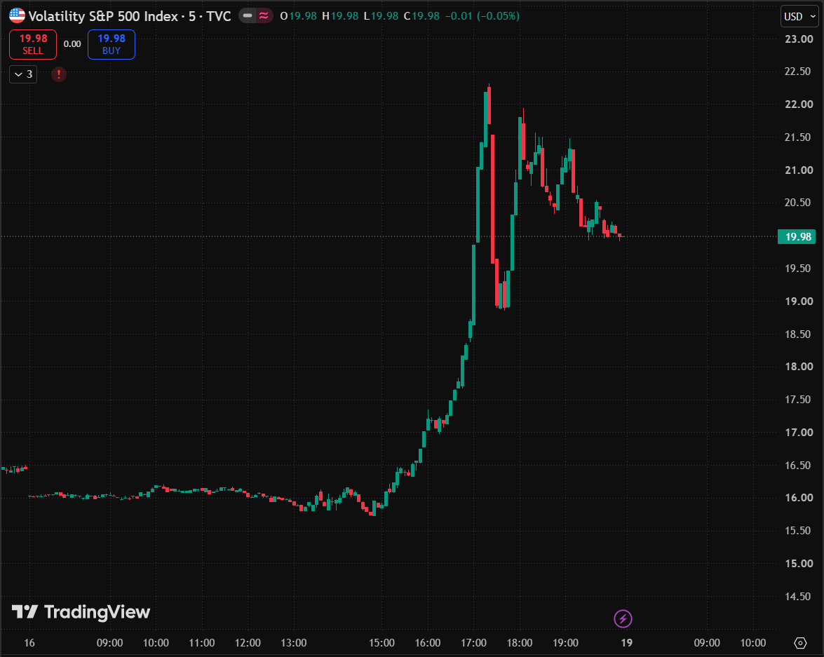 thecrownmacro's tweet photo. $VIX just broke.

Volatility ripped 41% in just 2 hours today, moves like these are extremely rare and will add more turbulence to markets next week. https://t.co/rk3sLP12Rj