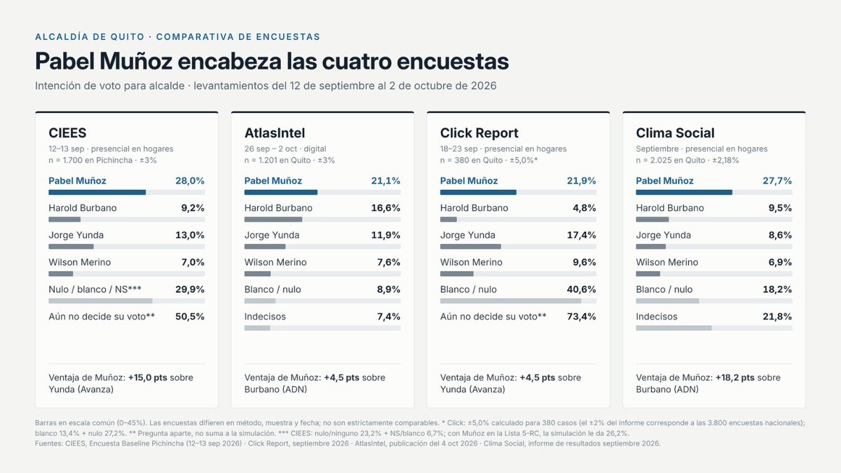 Danielsalcan_'s tweet photo. AAAHH PERO CON RAZÓN! Ahora se entiende por qué el Gobierno activó a sus payasos en la Asamblea, denunciologos fracasos y sus periodistas de alquiler. Estos son los datos más actualizados de cuatro encuestadoras diferentes. Pabel sigue arriba con mucha ventaja sobre el resto. Je! https://t.co/OeNYc0xs6V