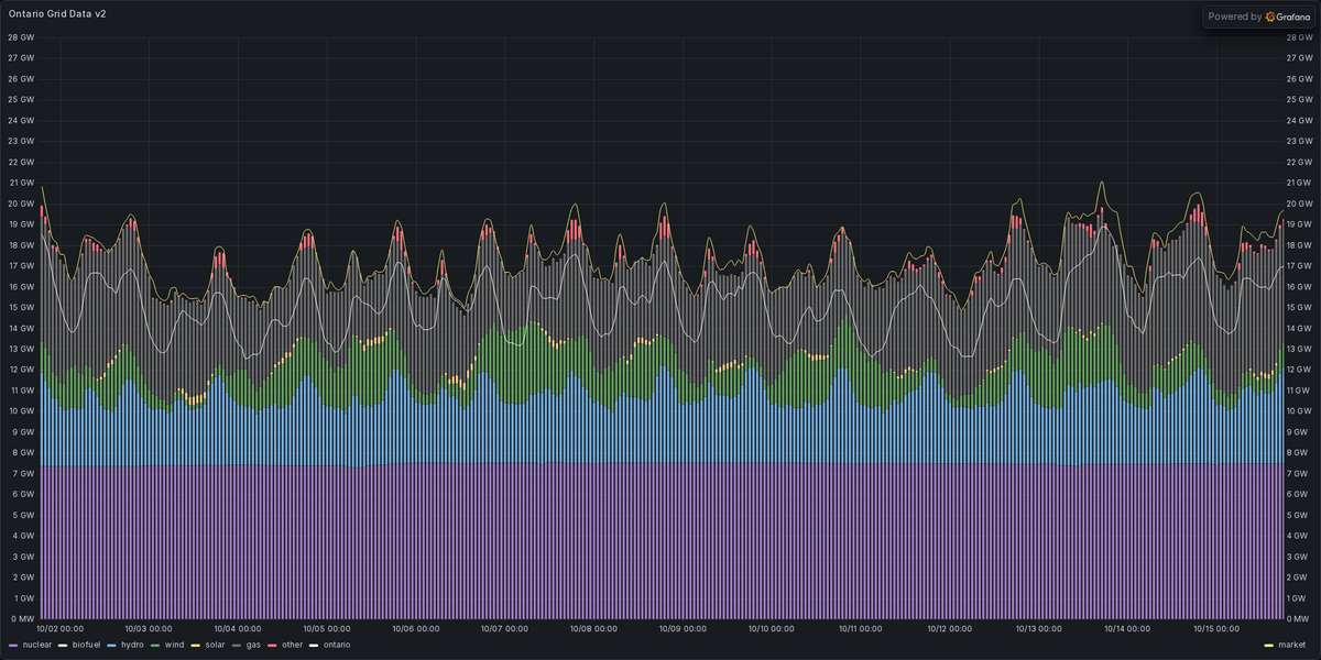 ONEnergyStats's tweet photo. Rolling 14-day Ontario power mix🦇🎃🧙♀️👻:

#FollowFriday Friendly Canadian🍁 Electricity Bot Network🤖 @skelectricity @nlelectricity @nselectricity @nbeelectricity @qcelectricity @ReliableAB https://t.co/UMqi9W6B6g