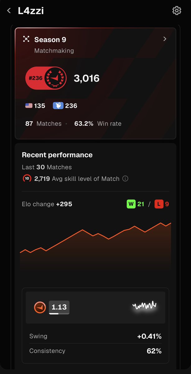 Lazzi___'s tweet photo. After throwing the majority of my time playing CS, I finally hit 3k elo! https://t.co/G6b7qICHy4