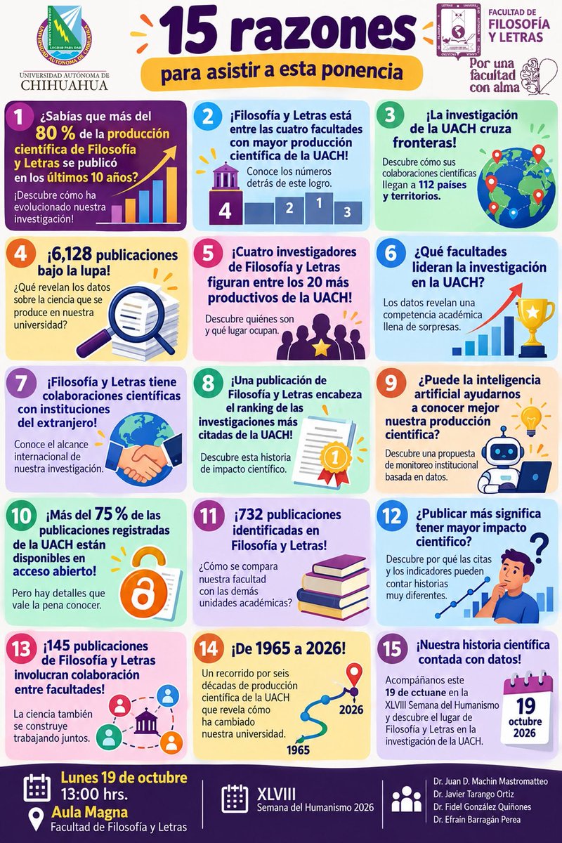 juantifico's tweet photo. 📣¡Próxima ponencia!🔬 ¡Descubre la ciencia de la UACH y FFyL! 📊Más del 80% es de los últimos 10 años y FFyL es la 4ta Facultad más productiva🤯 ¡Descubre otros datos de nuestro análisis!🚀 
📅 Lun. 19 oct. | 🕐 13 hrs
📍 Aula Magna FFyL, UACH
#SemanaDelHumanismo2026 #FFyL #UACH https://t.co/1HAMNMPlbS