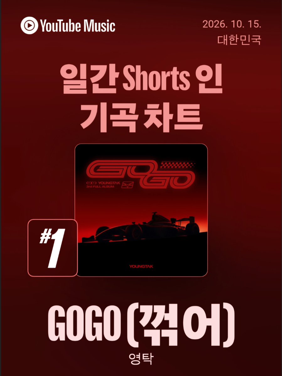 ahk11899's tweet photo. 유튜브 뮤직 일간Shorts 인기곡 차트 1위
'꺾어' 오늘도 변함없이 GOGO 중🔥
#영탁 #youngtak #GOGO #꺾어 
https://t.co/4r4UIrUG6d https://t.co/kmKp06GW7G