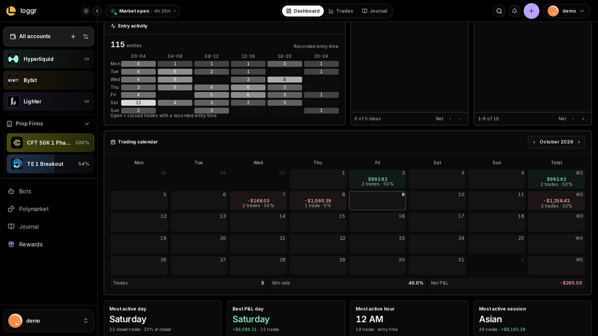 loggrhq's tweet photo. When do you actually trade best?

The Entry activity grid in Loggr maps every trade by weekday and hour. Here the Asian session carries 48 trades and +$8,165.38 across every connected account. https://t.co/2ZrlkqAfLa