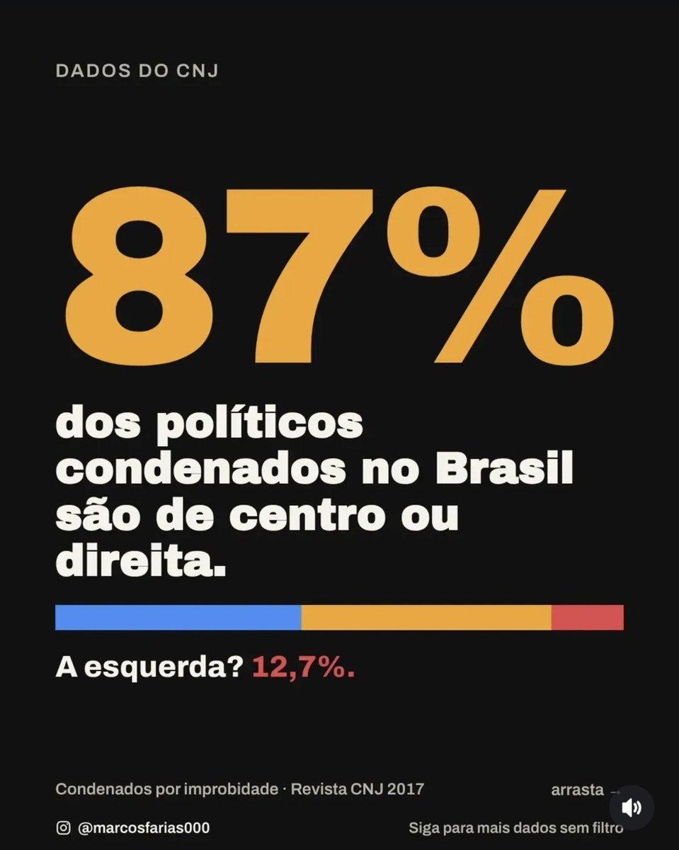dAssis92's tweet photo. Ilustrando esse tweet com fonte do CNJ https://t.co/VuDJKz27ya